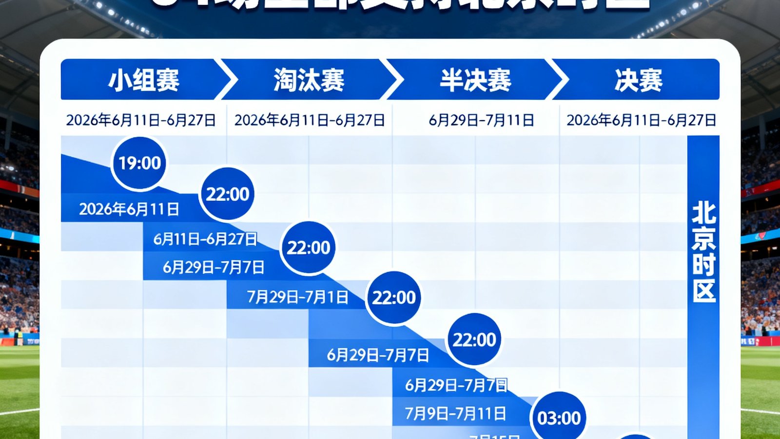 美加墨世界杯赛程时间表正式发布64场全部支持北京时区